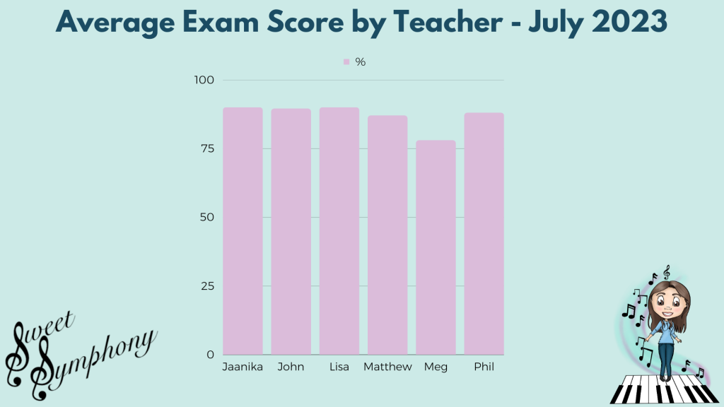 Sweet Symphony July 2023 exam results, displayed by individual Teacher's average exam score.