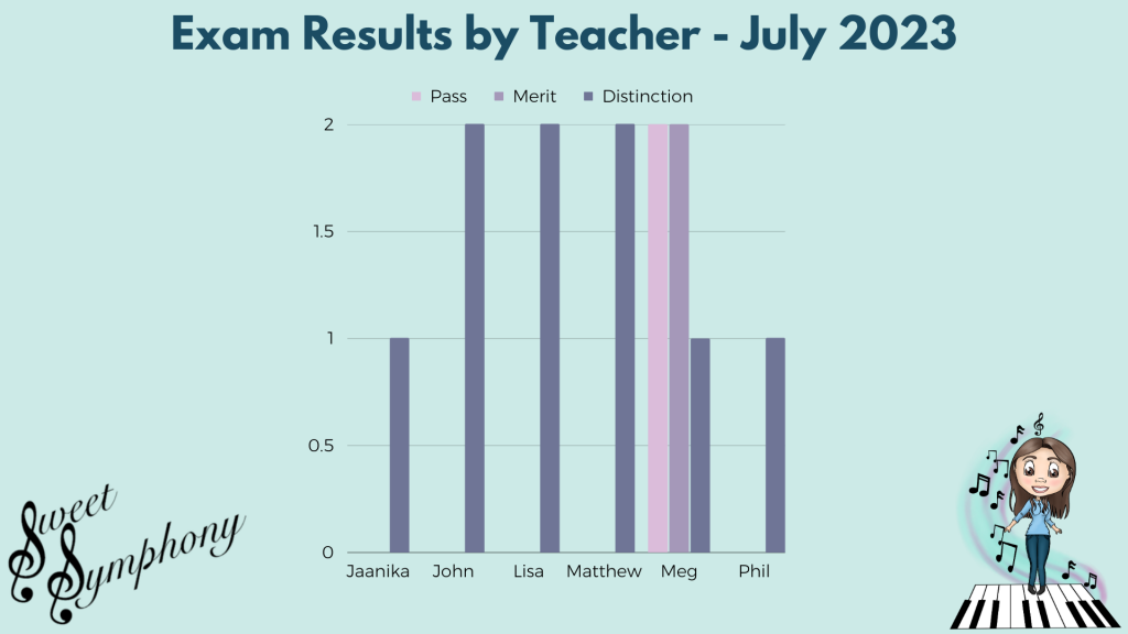 Sweet Symphony July 2023 exam results, displayed by individual Teacher.