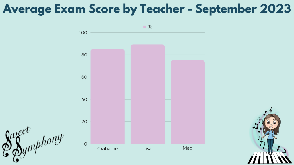 Sweet Symphony September 2023 exam results, displayed by individual Teacher's average exam score.