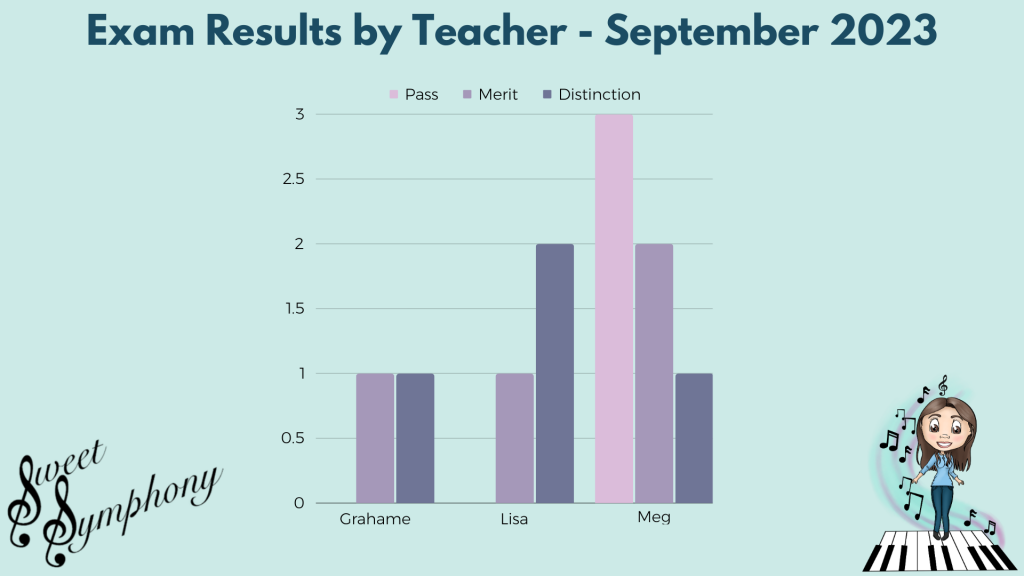 Sweet Symphony September 2023 exam results, displayed by individual Teacher.